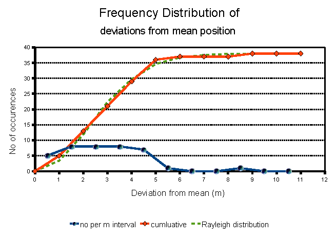 Frequency distribution of deviations from mean position of GPS readings